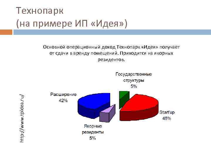 Технопарк (на примере ИП «Идея» ) http: //www. tpidea. ru/ Основной операционный доход Технопарк