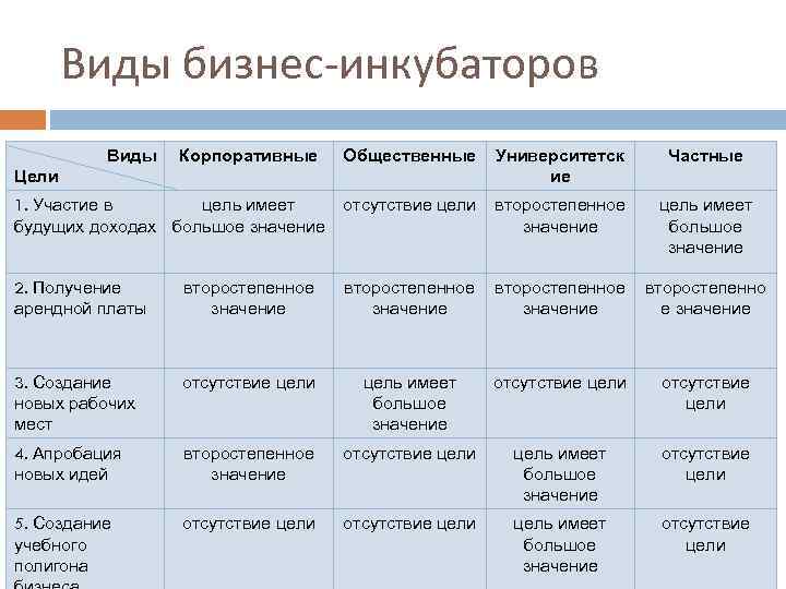 Виды бизнес-инкубаторов Виды Корпоративные Общественные Университетск ие Частные 1. Участие в цель имеет будущих