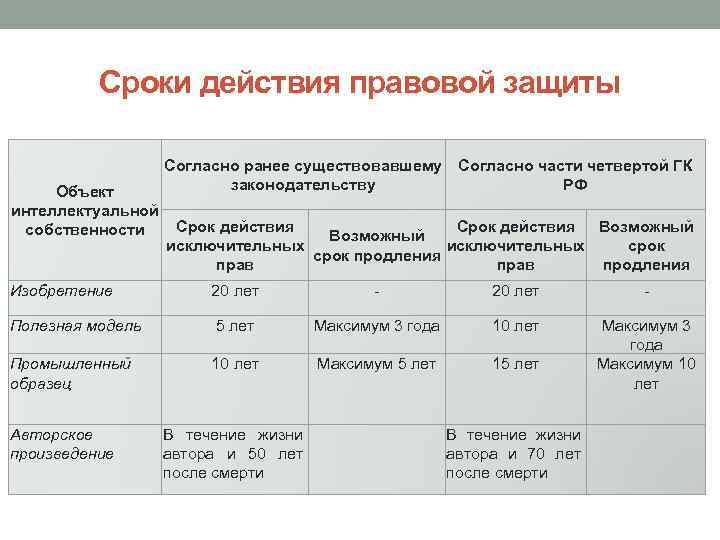 Срок действия временного. Сроки охраны объектов интеллектуальной собственности. Сроки в праве интеллектуальной собственности. Сроки средств индивидуализации. Сроки действия исключительных прав.