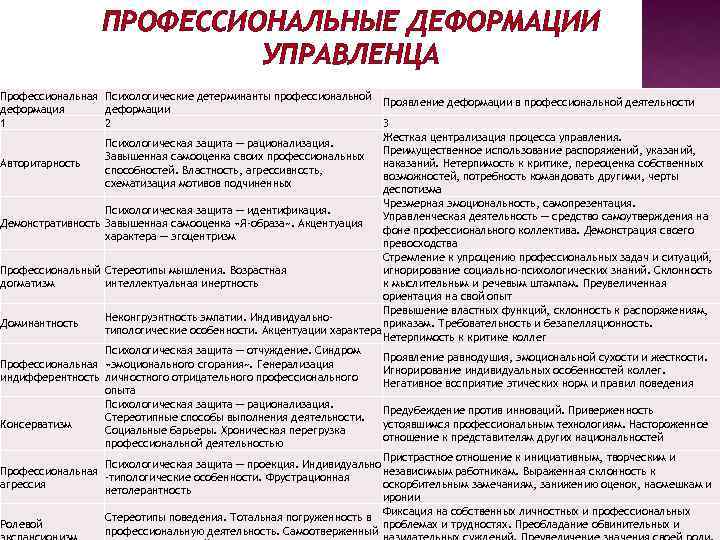 ПРОФЕССИОНАЛЬНЫЕ ДЕФОРМАЦИИ УПРАВЛЕНЦА Профессиональная Психологические детерминанты профессиональной деформация деформации 1 2 Авторитарность Демонстративность Профессиональный