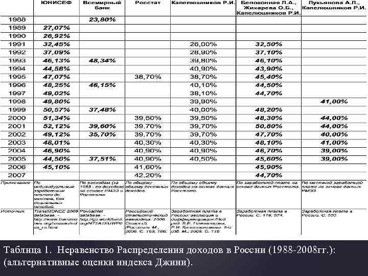 Таблица 1. Неравенство Распределения доходов в России (1988 -2008 гг. ): (альтернативные оценки индекса