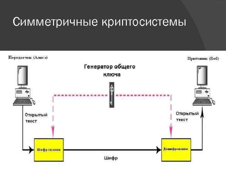 Поясните общую схему симметричного шифрования