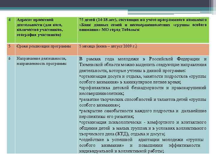 4 Адресат проектной деятельности (для кого, количество участников, география участников) 75 детей (14 -18