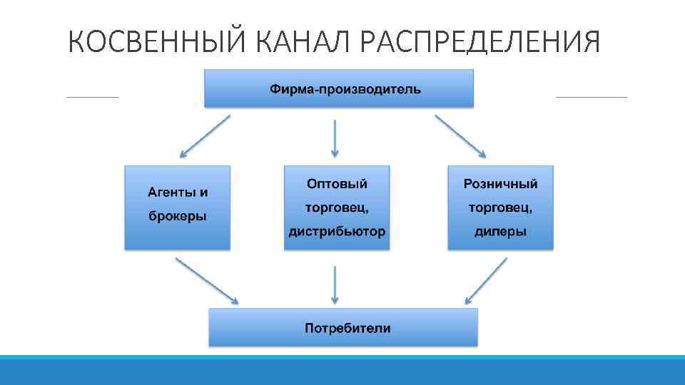 Косвенные участники. Прямые и косвенные каналы распределения. Косвенный канал сбыта. Косвенный канал распределения. Косвенный канал распределения схема.