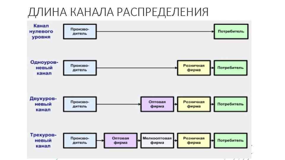 ДЛИНА КАНАЛА РАСПРЕДЕЛЕНИЯ 