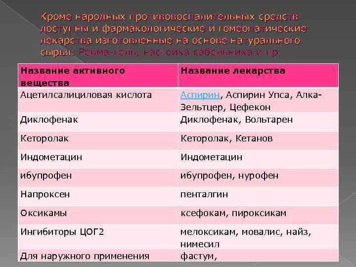 Кроме народных противовоспалительных средств доступны и фармакологические и гомеопатические лекарства изготовленные на основе натурального