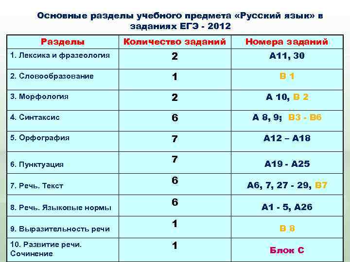 Основные разделы учебного предмета «Русский язык» в заданиях ЕГЭ - 2012 Разделы Количество заданий