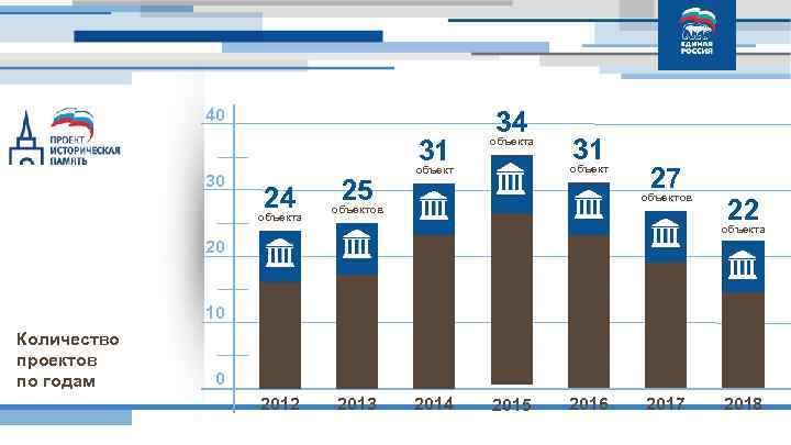 40 31 Партийный проект «Историческая память» 30 24 объекта 25 34 объекта 31 объект