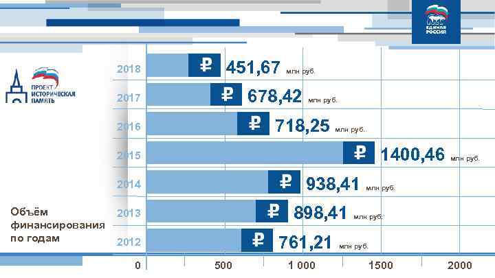 2018 Партийный проект «Историческая память» 451, 67 млн руб. 678, 42 2017 млн руб.