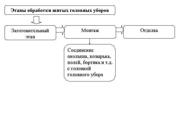 Этапы обработки шитых головных уборов Заготовительный этап Монтаж Соединение околыша, козырька, полей, бортика и