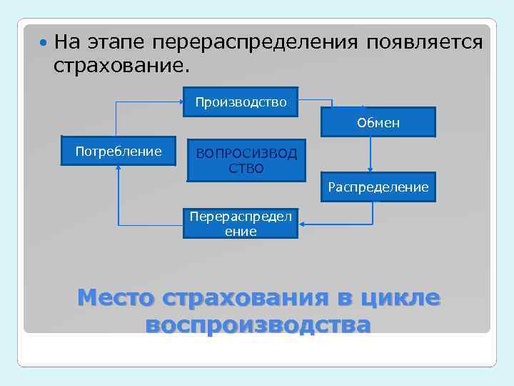  На этапе перераспределения появляется страхование. Производство Обмен Потребление ВОПРОСИЗВОД СТВО Распределение Перераспредел ение