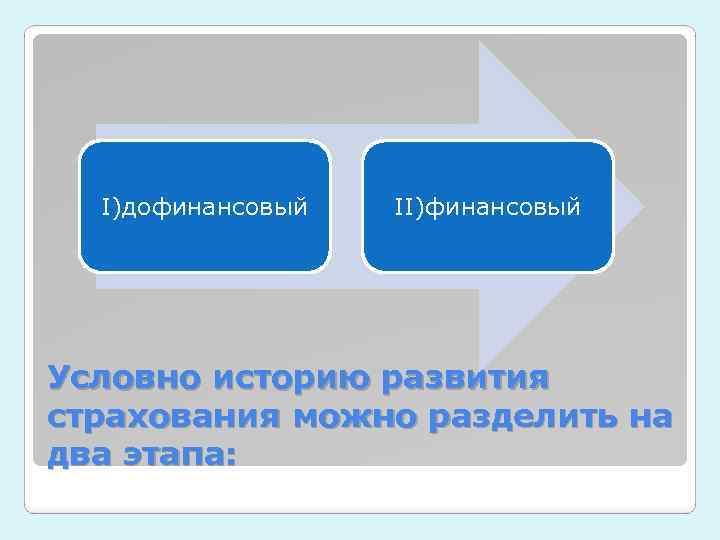 I)дофинансовый II)финансовый Условно историю развития страхования можно разделить на два этапа: 