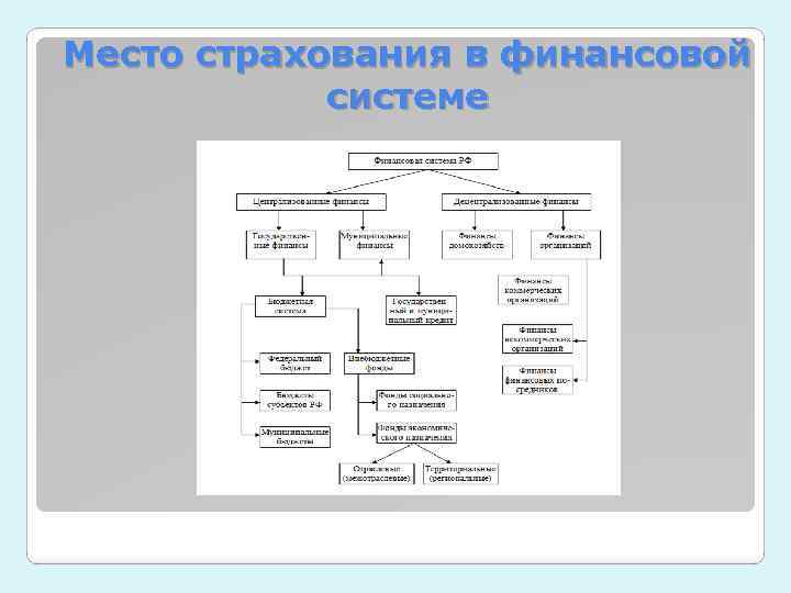 Место страхования в финансовой системе 