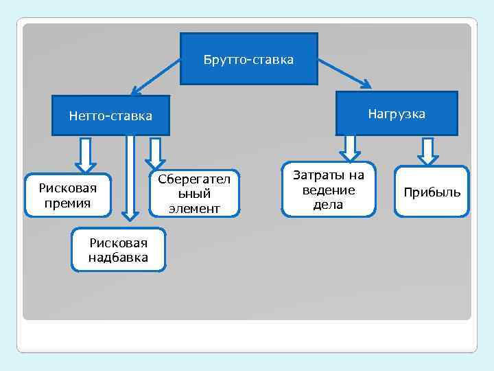 Брутто-ставка Нагрузка Нетто-ставка Рисковая премия Рисковая надбавка Сберегател ьный элемент Затраты на ведение дела