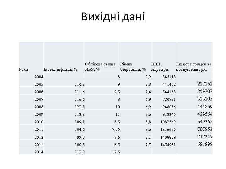Вихідні дані Роки Індекс інфляції, % 2004 Облікова ставка НБУ, % Рівень безробіття, %
