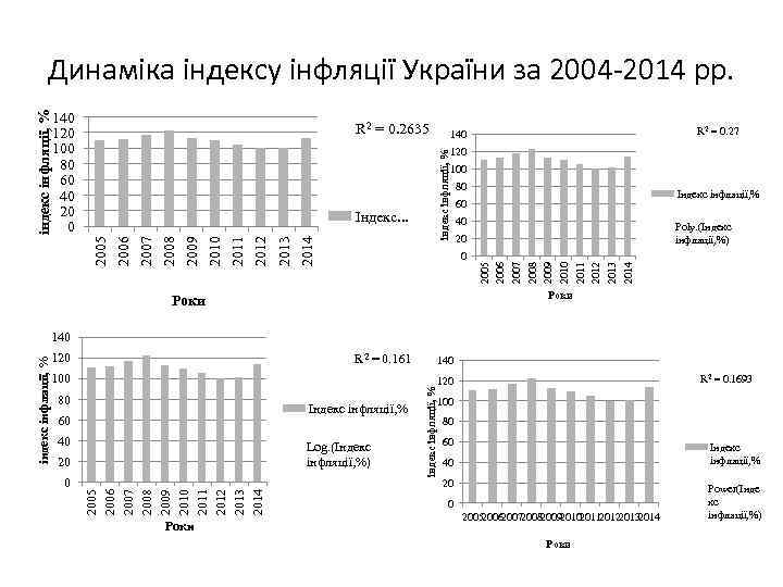 140 120 100 80 60 40 20 0 R 2 = 0. 2635 R