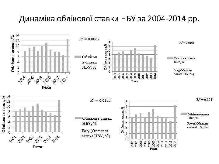14 12 10 8 6 4 2 0 R 2 = 0. 0105 Облікова