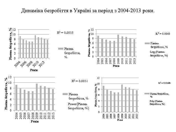 Рівень безробіття, % 12 R 2 = 0. 0043 10 8 6 Рівень безробіття,