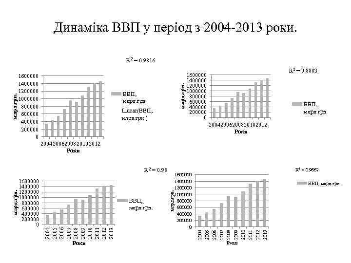 Динаміка ВВП у період з 2004 -2013 роки. 1600000 1400000 1200000 1000000 800000 600000