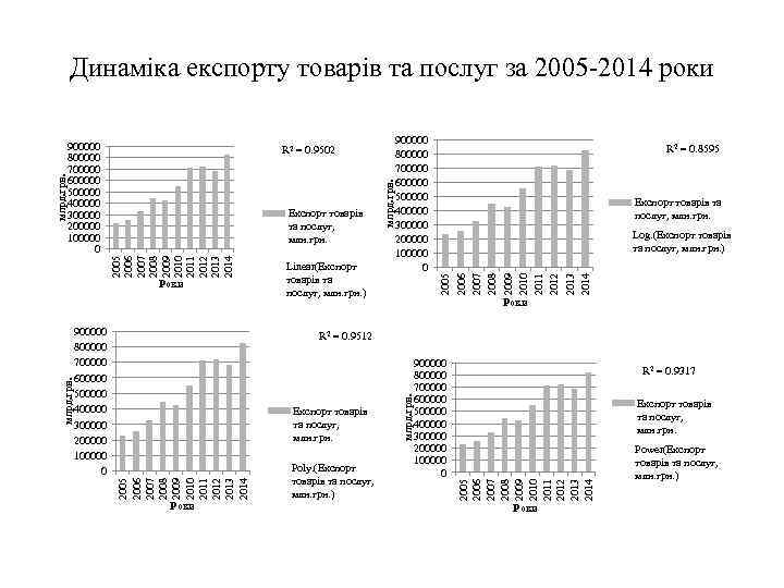 Експорт товарів та послуг, млн. грн. 900000 800000 700000 600000 500000 400000 300000 200000