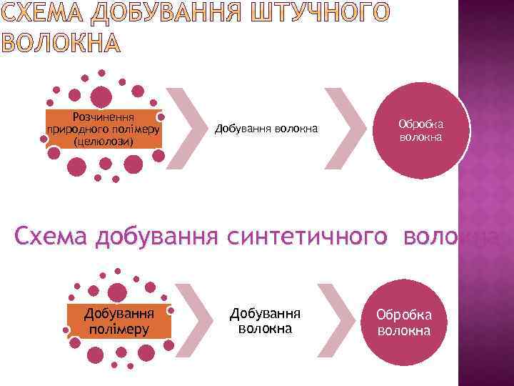 Розчинення природного полімеру (целюлози) Добування волокна Обробка волокна Схема добування синтетичного волокна Добування полімеру