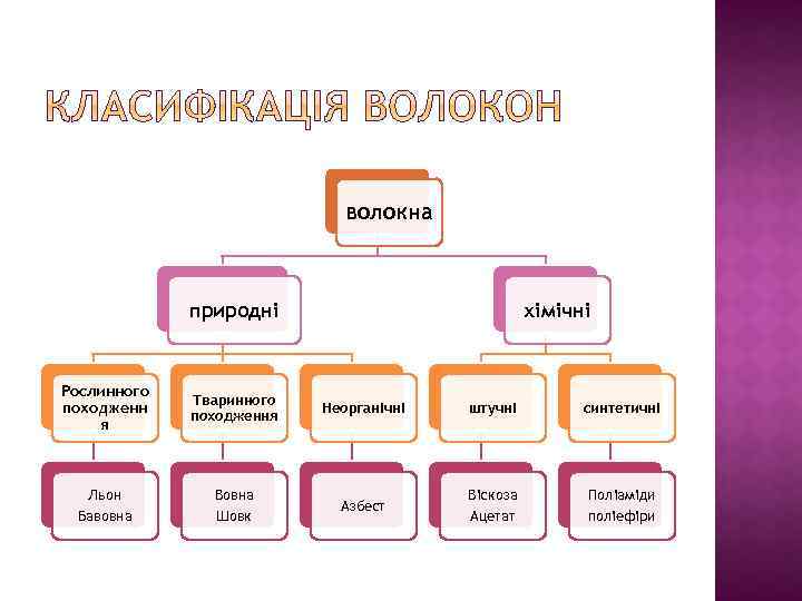 волокна природні хімічні Рослинного походженн я Тваринного походження Неорганічні штучні синтетичні Льон Бавовна Вовна