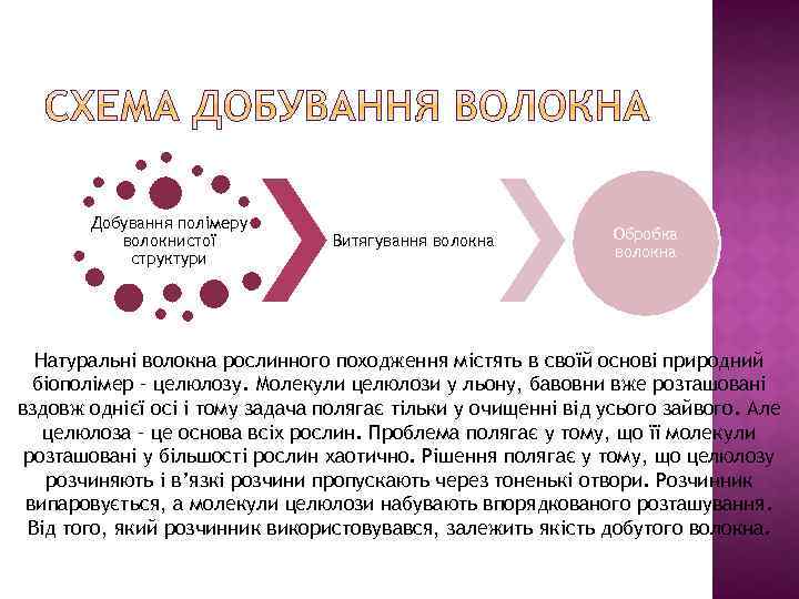 Добування полімеру волокнистої структури Витягування волокна Обробка волокна Натуральні волокна рослинного походження містять в