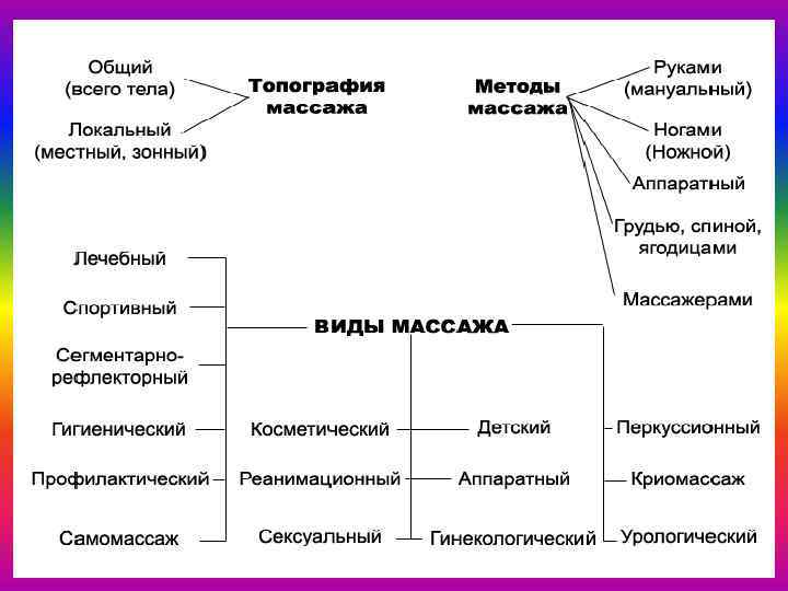 Виды массажа