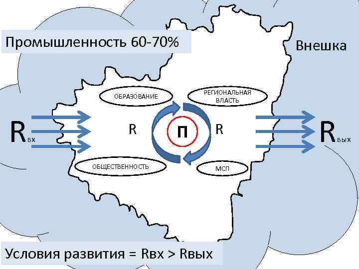 Промышленность 60 -70% РЕГИОНАЛЬНАЯ ВЛАСТЬ ОБРАЗОВАНИЕ R вх R Внешка П ОБЩЕСТВЕННОСТЬ Условия развития