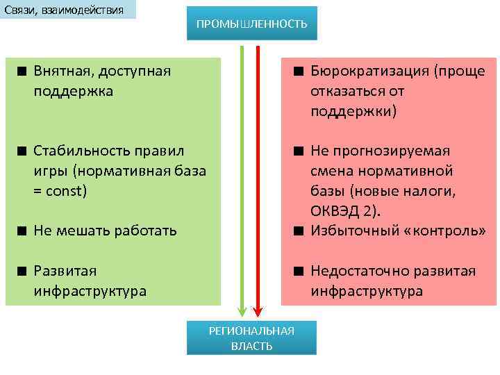 Связи, взаимодействия ПРОМЫШЛЕННОСТЬ Внятная, доступная поддержка Бюрократизация (проще отказаться от поддержки) Стабильность правил игры