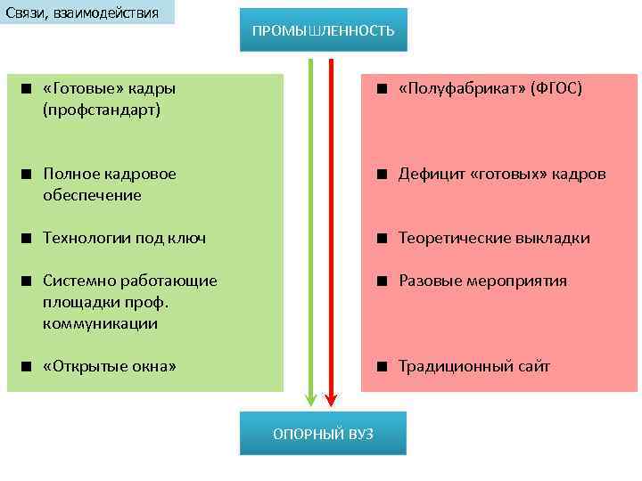 Связи, взаимодействия ПРОМЫШЛЕННОСТЬ «Готовые» кадры (профстандарт) «Полуфабрикат» (ФГОС) Полное кадровое обеспечение Дефицит «готовых» кадров