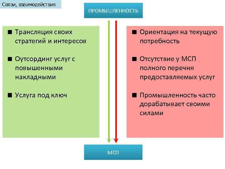 Связи, взаимодействия ПРОМЫШЛЕННОСТЬ Трансляция своих стратегий и интересов Ориентация на текущую потребность Оутсординг услуг