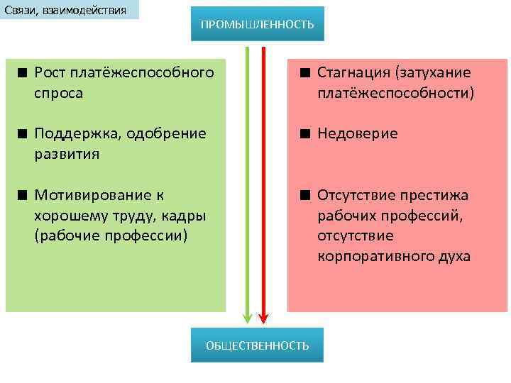 Связи, взаимодействия ПРОМЫШЛЕННОСТЬ Рост платёжеспособного спроса Стагнация (затухание платёжеспособности) Поддержка, одобрение развития Недоверие Мотивирование