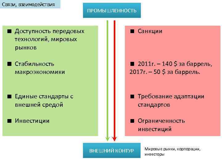 Связи, взаимодействия ПРОМЫШЛЕННОСТЬ Доступность передовых технологий, мировых рынков Стабильность макроэкономики Санкции 2011 г. –