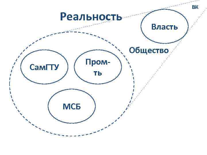 Реальность ВК Власть Общество Промть Сам. ГТУ МСБ 