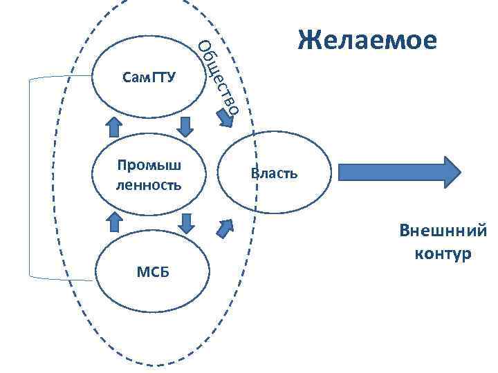 Промыш ленность МСБ о ств ще Об Сам. ГТУ Желаемое Власть Внешнний контур 