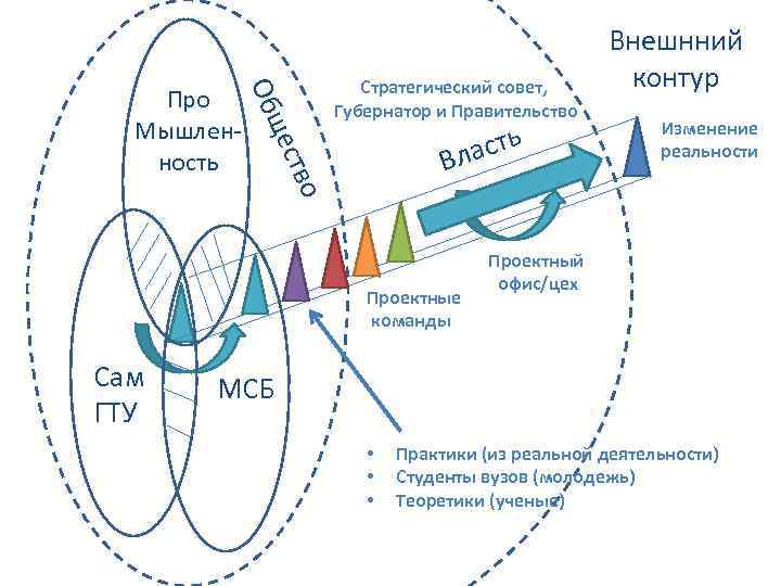 о ств ще Об Про Мышленность Стратегический совет, Губернатор и Правительство асть Вл Проектные