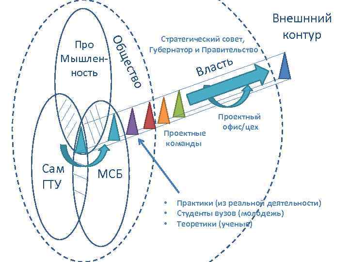 о ств ще Об Про Мышленность Стратегический совет, Губернатор и Правительство асть Вл Проектные