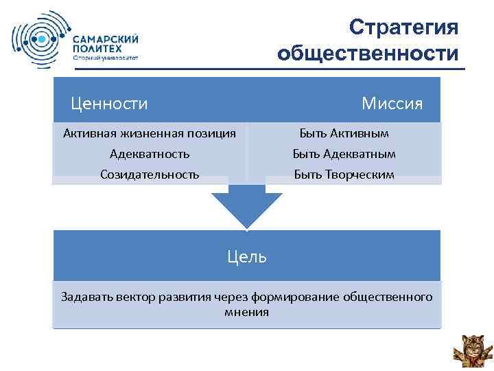 Стратегия общественности Ценности Миссия Активная жизненная позиция Быть Активным Адекватность Созидательность Быть Адекватным Быть