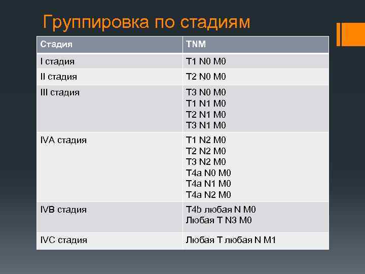 Группировка по стадиям Стадия TNM I стадия Т 1 N 0 М 0 II