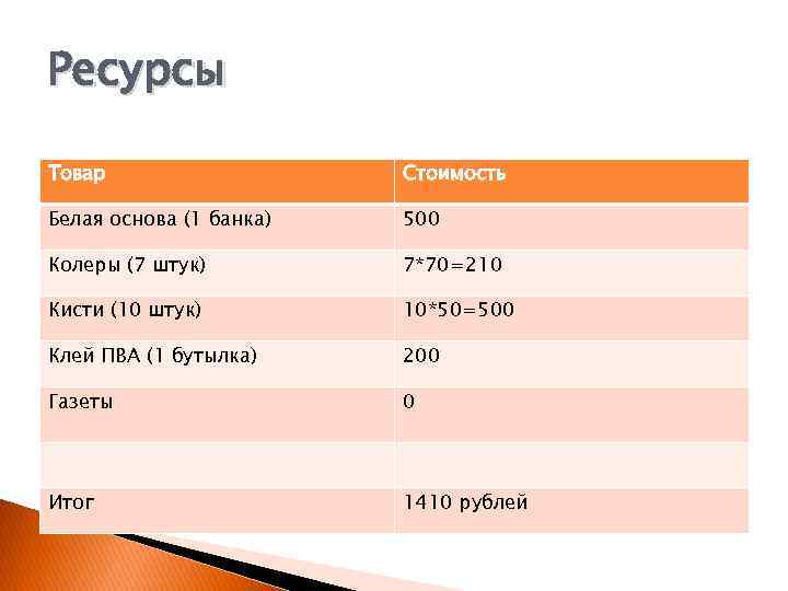Ресурсы Товар Стоимость Белая основа (1 банка) 500 Колеры (7 штук) 7*70=210 Кисти (10