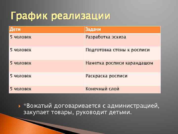 График реализации Дети Задачи 5 человек Разработка эскиза 5 человек Подготовка стены к росписи