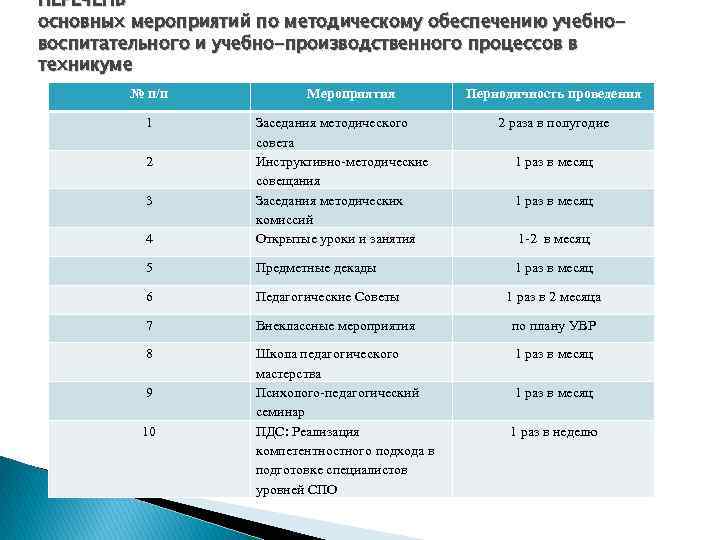ПЕРЕЧЕНЬ основных мероприятий по методическому обеспечению учебновоспитательного и учебно-производственного процессов в техникуме № п/п