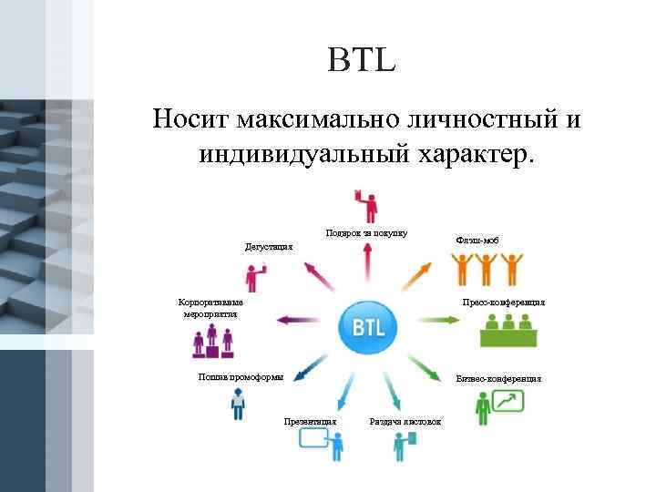 BTL Носит максимально личностный и индивидуальный характер. Подарок за покупку Дегустация Корпоративные мероприятия Флэш-моб