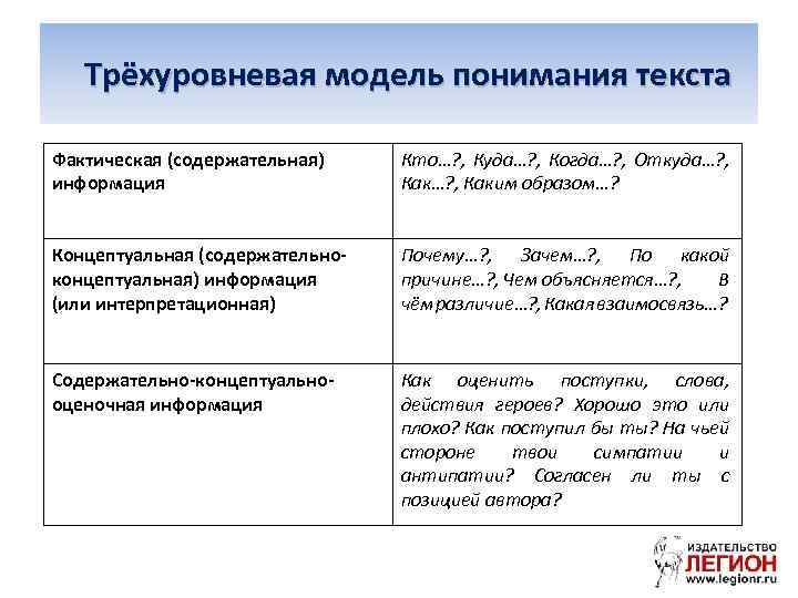  Трёхуровневая модель понимания текста Фактическая (содержательная) информация Кто…? , Куда…? , Когда…? ,