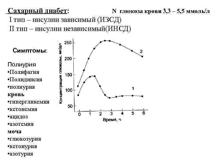 Сахарный диабет: N глюкоза крови 3, 3 – 5, 5 ммоль/л I тип –