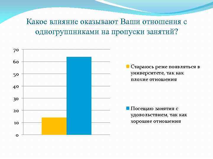 Не общаюсь с одногруппниками. Характеристика на одногруппника. Взаимоотношения с однокурсниками. Пропуски занятий. Отношение студентов к.