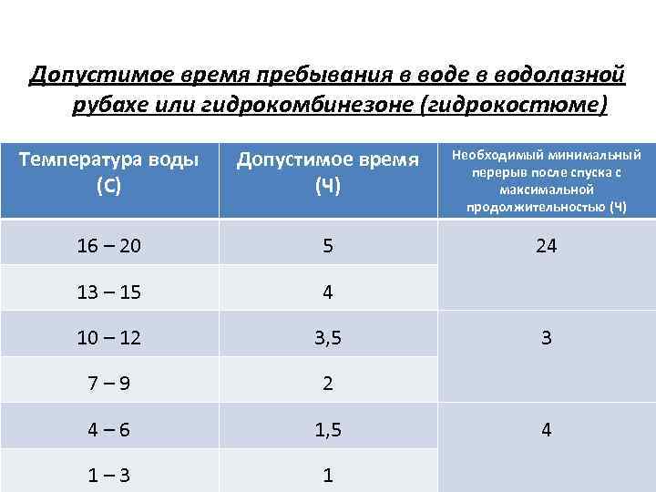 Допустимое время пребывания в воде в водолазной рубахе или гидрокомбинезоне (гидрокостюме) Температура воды (С)