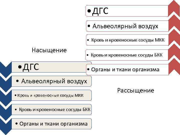  • ДГС • Альвеолярный воздух • Кровь и кровеносные сосуды МКК Насыщение •