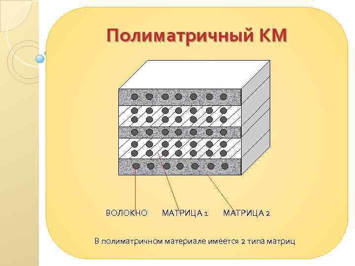 Компонент материалы. Полиматричные композиционные материалы. Матрица в композиционных материалах. Полиармированные композиционные материалы. Матричные материалы композиционных материалов.